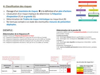 o Passage d’un inventaire de risques  à la définition d’un plan d’actions
o L’évaluation d’un risque implique de déterminer la fréquence
d’exposition (F) et sa gravité (G)
o Détermination de l’indice de risque intrinsèque ou risque brut (R)
o Ne tient pas compte à ce stade des éventuelles mesures de prévention
déployées.
4- Classification des risques
Détermination de la fréquence (F)
Il existe 4 niveaux de fréquence d’exposition au risque :
• F1 : fréquence d’exposition faible (1 à 7 jours par an ou 0 à 25% sur l’année),
• F2 : fréquence d’exposition moyenne (8 à 30 jours par an ou 25 à 50% sur l’année),
• F3 : fréquence d’exposition forte (31 à 120 jours par an ou 50 à 75% sur l’année),
• F4 : fréquence d’exposition très forte (+ 120 j par an ou 75 à 100% sur l’année).
EXEMPLE: Détermination de la gravite (G)
La gravité se définit comme la conséquence probable, en cas de survenue
d’un accident. Il existe
4 niveaux de gravité :
• G1 : dommages mineurs (lésions superficielles) ou inconfort,
• G2 : dommages avec conséquences réversibles (entorses, coupures,
lumbagos…),
• G3 : dommages avec séquelles (conséquences irréversibles : surdité,
sectionnement,
écrasement, traumatisme…),
• G4 : mort ou invalidité permanente absolue (électrocution, paralysie,
cancer…).
Situation dangereuse
Hauteur 3 m
Échelle non attachée
Personnel travaillant seul
 
