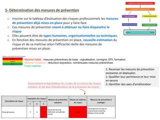 5- Détermination des mesures de prévention
o Inscrire sur le tableau d’évaluation des risques professionnels les mesures
de prévention déjà mises en place pour y faire face
o Ces mesures de prévention visent à atténuer ou faire disparaitre le
risque
o Elles peuvent être de types humaines, organisationnelles ou techniques.
o En fonction des mesures de prévention en place, nouvelle estimation du
risque et de sa maitrise selon l’efficacité réelle des mesures de
prévention mises en place.
1. Recenser les mesures de prévention
existantes et déployées
2. Qualifier leur pertinence et leur mise
en œuvre
3. Identifier des axes d’amélioration
Maîtrise faible : mesures préventives de base : signalisation, consigne, EPI, formation
Maîtrise moyenne : réduction exposition, nombreuses mesures préventives
Forte maîtrise
 