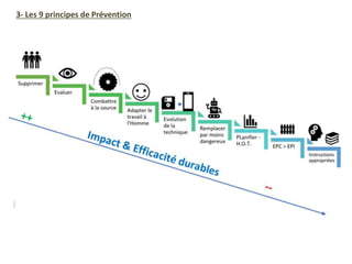 3- Les 9 principes de Prévention
 
