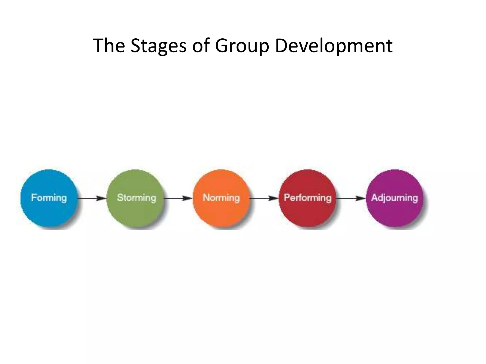 The Stages of Group Development
 