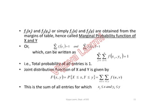 • f1(xj) and f2(yk) or simply f1(x) and f2(y) are obtained from the
margins of table, hence called Marginal Probability function of
X and Y
• Or,
which, can be written as
    11
1 1
21   
m
j
n
k
kj yfandxf
  1,  
m n
yxf
which, can be written as
• i.e., Total probability of all entries is 1.
• Joint distribution function of X and Y is given by
• This is the sum of all entries for which
  1,
1 1
  j k
kj yxf
      

xu yv
vufyYxXPyxF ),(,,
yyandxx kj 
11Vijaya Laxmi, Dept. of EEE
 
