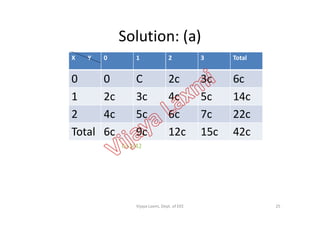 Solution: (a)
• We haveX Y 0 1 2 3 Total
0 0 C 2c 3c 6c
1 2c 3c 4c 5c 14c
2 4c 5c 6c 7c 22c2 4c 5c 6c 7c 22c
Total 6c 9c 12c 15c 42c
C=1/42
25Vijaya Laxmi, Dept. of EEE
 