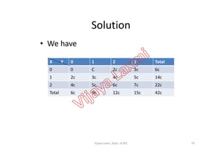Solution
• We have
X Y 0 1 2 3 Total
0 0 C 2c 3c 6c
1 2c 3c 4c 5c 14c1 2c 3c 4c 5c 14c
2 4c 5c 6c 7c 22c
Total 6c 9c 12c 15c 42c
79Vijaya Laxmi, Dept. of EEE
 