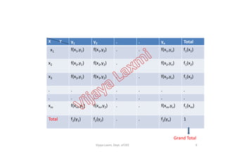 X Y y1 y2 . . yn Total
f(x1,y1) f(x1,y2) . . f(x1,yn) f1(x1)
x2 f(x2,y1) f(x2,y2) . . f(x2,yn) f1(x2)
x3 f(x3,y1) f(x3,y2) . . f(x3,yn) f1(x3)
x1
. . . . . . .
. . . . . . .
xm f(xm,y1) f(xm,y2) . . f(xm,yn) f1(xm)
Total f2(y1) f2(y2) . . f2(yn) 1
Grand Total
9Vijaya Laxmi, Dept. of EEE
 