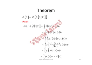 Theorem
    XYEEYE 
Proof:
      
   






dxxfXYE
dxxfXYEXYEERHS
X
:
   
 dxxfXYE X
90
   
 
 
  
 










dxdyxf
xf
yxf
y
dxxfdyxyyf
XY
XY
,
 
   YEdyyyf
dxdyyxfy



 






,
Vijaya Laxmi, Dept. of EEE
 