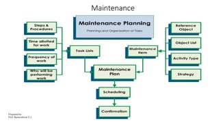 Maintenance
Prepared by-
Prof. Basweshwar S. J.
 