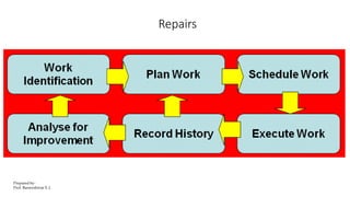 Repairs
Prepared by-
Prof. Basweshwar S. J.
 