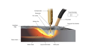 Module III Welding(1).a process used to joint two or more metal pieces.pptx