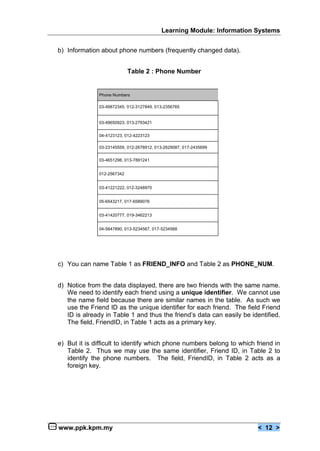 Learning Module: Information Systems


b) Information about phone numbers (frequently changed data).


                            Table 2 : Phone Number


              Phone Numbers

              03-49872345, 012-3127849, 013-2356765


              03-49650923, 013-2793421


              04-4123123, 012-4223123

              03-23145559, 012-2678912, 013-2629087, 017-2435699

              03-4651298, 013-7891241


              012-2567342


              03-41221222, 012-3248970


              05-6543217, 017-6589076


              03-41420777, 019-3462213


              04-5647890, 013-5234567, 017-5234568




c) You can name Table 1 as FRIEND_INFO and Table 2 as PHONE_NUM.


d) Notice from the data displayed, there are two friends with the same name.
   We need to identify each friend using a unique identifier. We cannot use
   the name field because there are similar names in the table. As such we
   use the Friend ID as the unique identifier for each friend. The field Friend
   ID is already in Table 1 and thus the friend’s data can easily be identified.
   The field, FriendID, in Table 1 acts as a primary key.


e) But it is difficult to identify which phone numbers belong to which friend in
   Table 2. Thus we may use the same identifier, Friend ID, in Table 2 to
   identify the phone numbers. The field, FriendID, in Table 2 acts as a
   foreign key.




www.ppk.kpm.my                                                         < 12 >
 