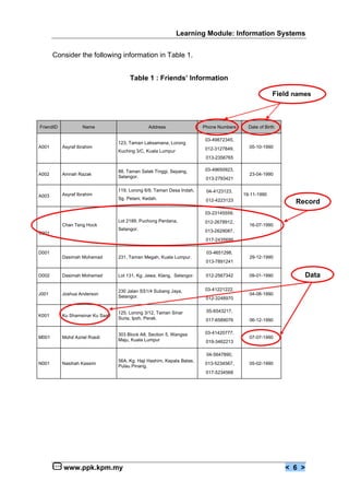 Learning Module: Information Systems


       Consider the following information in Table 1.


                                       Table 1 : Friends’ Information

                                                                                                     Field names



FriendID            Name                        Address                 Phone Numbers     Date of Birth

                                                                        03-49872345,
                                  123, Taman Laksamana, Lorong
A001       Asyraf Ibrahim                                               012-3127849,      05-10-1990
                                  Kuching 3/C, Kuala Lumpur
                                                                         013-2356765

                                  88, Taman Salak Tinggi, Sepang,       03-49650923,
A002       Amnah Razak                                                                    23-04-1990
                                  Selangor.                              013-2793421

                                  119, Lorong 6/9, Taman Desa Indah,     04-4123123,
A003       Asyraf Ibrahim                                                               19-11-1990
                                  Sg. Petani, Kedah.                     012-4223123                        Record
                                                                        03-23145559,
                                  Lot 2189, Puchong Perdana,            012-2678912,
           Chan Teng Hock                                                                 16-07-1990
                                  Selangor.                             013-2629087,
C001
                                                                         017-2435699

D001                                                                     03-4651298,
           Dasimah Mohamad        231, Taman Megah, Kuala Lumpur.                         29-12-1990
                                                                         013-7891241


D002       Dasimah Mohamad        Lot 131, Kg. Jawa, Klang, Selangor.    012-2567342      09-01-1990          Data

                                  230 Jalan SS1/4 Subang Jaya,          03-41221222,
J001       Joshua Anderson                                                                04-08-1990
                                  Selangor.                              012-3248970


                                  125, Lorong 3/12, Taman Sinar          05-6543217,
K001       Ku Shamsinar Ku Saad
                                  Suria, Ipoh, Perak.                    017-6589076      06-12-1990


                                  303 Block A8, Section 5, Wangsa       03-41420777,
M001       Mohd Azriel Rosdi                                                              07-07-1990
                                  Maju, Kuala Lumpur                     019-3462213

                                                                         04-5647890,
                                  56A, Kg. Haji Hashim, Kepala Batas,
N001       Nasihah Kassim                                               013-5234567,      05-02-1990
                                  Pulau Pinang.
                                                                         017-5234568




           www.ppk.kpm.my                                                                                 < 6 >
 