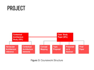 PROJECT
Vernacular
Architecture
reference
Contextual
Architecture
elements
Contextual
Architecture
Study (30%)
Concept
Mapping
Topic
Proposal
Presentati
on &
Abstract
Final
Paper
Case Study
Paper (50%)
 