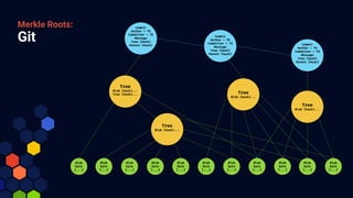 Git
Merkle Roots: Commit
Author + TS
Committer + TS
Message
Tree (hash)
Parent (hash)
Commit
Author + TS
Committer + TS
Message
Tree (hash)
Parent (hash)
Commit
Author + TS
Committer + TS
Message
Tree (hash)
Parent (hash)
Tree
Blob (hash)...
Tree (hash)...
Tree
Blob (hash)...
Tree
Blob (hash)...
Tree
Blob (hash)...
Blob
byte
[...]
Blob
byte
[...]
Blob
byte
[...]
Blob
byte
[...]
Blob
byte
[...]
Blob
byte
[...]
Blob
byte
[...]
Blob
byte
[...]
Blob
byte
[...]
Blob
byte
[...]
Blob
byte
[...]
 