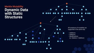 Dynamic Data
with Static
Structures
Merkle Mutability
All variations of mutability are
supported in the same way:
• Additions
• Deletions
• Modiﬁcations
(or: Deletion + Addition)
 