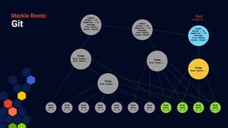 Git
Merkle Roots: Commit
Author + TS
Committer + TS
Message
Tree (hash)
Parent (hash)
Commit
Author + TS
Committer + TS
Message
Tree (hash)
Parent (hash)
Commit
Author + TS
Committer + TS
Message
Tree (hash)
Parent (hash)
Tree
Blob (hash)...
Tree (hash)...
Tree
Blob (hash)...
Tree
Blob (hash)...
Tree
Blob (hash)...
Blob
byte
[...]
Blob
byte
[...]
Blob
byte
[...]
Blob
byte
[...]
Blob
byte
[...]
Blob
byte
[...]
Blob
byte
[...]
Blob
byte
[...]
Blob
byte
[...]
Blob
byte
[...]
Blob
byte
[...]
Root
e9c8097d...
 