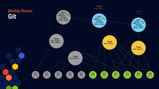 Git
Merkle Roots: Commit
Author + TS
Committer + TS
Message
Tree (hash)
Parent (hash)
Commit
Author + TS
Committer + TS
Message
Tree (hash)
Parent (hash)
Commit
Author + TS
Committer + TS
Message
Tree (hash)
Parent (hash)
Tree
Blob (hash)...
Tree (hash)...
Tree
Blob (hash)...
Tree
Blob (hash)...
Tree
Blob (hash)...
Blob
byte
[...]
Blob
byte
[...]
Blob
byte
[...]
Blob
byte
[...]
Blob
byte
[...]
Blob
byte
[...]
Blob
byte
[...]
Blob
byte
[...]
Blob
byte
[...]
Blob
byte
[...]
Blob
byte
[...]
Root
3a8cb91d...
Root
e9c8097d...
 