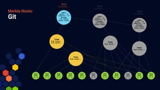 Git
Merkle Roots: Commit
Author + TS
Committer + TS
Message
Tree (hash)
Parent (hash)
Commit
Author + TS
Committer + TS
Message
Tree (hash)
Parent (hash)
Commit
Author + TS
Committer + TS
Message
Tree (hash)
Parent (hash)
Tree
Blob (hash)...
Tree (hash)...
Tree
Blob (hash)...
Tree
Blob (hash)...
Tree
Blob (hash)...
Blob
byte
[...]
Blob
byte
[...]
Blob
byte
[...]
Blob
byte
[...]
Blob
byte
[...]
Blob
byte
[...]
Blob
byte
[...]
Blob
byte
[...]
Blob
byte
[...]
Blob
byte
[...]
Blob
byte
[...]
Root
9c2542a8...
Root
e9c8097d...
Root
3a8cb91d...
 