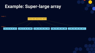 Example: Super-large array
[ e6, e7, e8, e9, e10] [ e11, e12, e13, e14, e15] [ e21, e22, e23, e24, e25 ]
[ e16, e17, e18, e19, e20]
[ e1, e2, e3, e4, e5 ]
[ L1.1, L1.2, L1.3, L1.4, L1.5 ]
Height: 2
Height: 1
 