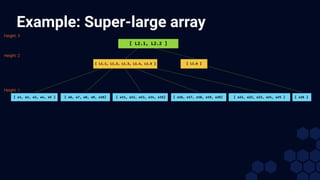 Example: Super-large array
[ L2.1, L2.2 ]
[ L1.6 ]
[ L1.1, L1.2, L1.3, L1.4, L1.5 ]
[ e6, e7, e8, e9, e10] [ e11, e12, e13, e14, e15] [ e21, e22, e23, e24, e25 ] [ e26 ]
[ e16, e17, e18, e19, e20]
[ e1, e2, e3, e4, e5 ]
Height: 2
Height: 1
Height: 3
 