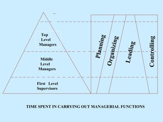 First Level Unit III _ Principles of management .ppt