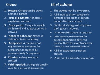 Cheque
1. Drawee: Cheque can be drawn
only on a banker.
2. Time of payment: A cheque is
payable on demand.
3. Grace period: Cheque is payable
on demand and no grace period is
allowed.
4. Notice of dishonour: Notice of
dishonour is not necessary.
5. Acceptance: A cheque is not
required to be presented for
acceptance. It needs to be
presented only for payment.
6. Crossing: A cheque may be
crossed.
7. Validity period: A cheque is usually
valid for a period of six months.
Bill of exchange
1. The drawee may be any person.
2. A bill may be drawn payable on
demand or on expiry of certain
period after date or sight.
3. While calculating maturity three
day’s grace is allowed.
4. A notice of dishonour is required.
5. Bills require presentment for
acceptance and it is better to
present them for acceptance even
when it is not essential to do so.
6. A bill of exchange cannot be
crossed.
7. A bill may be drawn for any period.
 