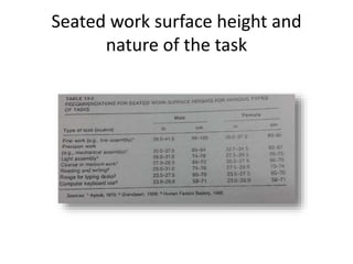 Seated work surface height and
nature of the task
 