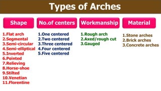 Types of Arches
Shape No.of centers Workmanship Material
1.Flat arch
2.Segmental
3.Semi-circular
4.Semi-elliptical
5.Inverted
6.Pointed
7.Relieving
8.Horse-shoe
9.Stilted
10.Venetian
11.Florentine
1.One centered
2.Two centered
3.Three centered
4.Four centered
5.Five centered
1.Rough arch
2.Axed/rough cut
3.Gauged
1.Stone arches
2.Brick arches
3.Concrete arches
 