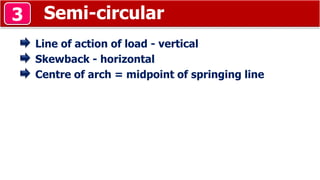 Semi-circular3
Line of action of load - vertical
Skewback - horizontal
Centre of arch = midpoint of springing line
 