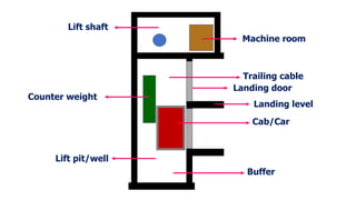 Cab/Car
Buffer
Landing level
Trailing cable
Landing door
Counter weight
Machine room
Lift shaft
Lift pit/well
 