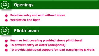 Openings12
Provides entry and exit without doors
Ventilation and light
Plinth beam13
Beam or belt covering provided above plinth level
To prevent entry of water (dampness)
To provide additional support for load transferring & walls
 