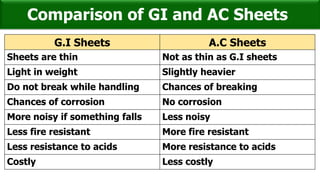 Comparison of GI and AC Sheets
G.I Sheets A.C Sheets
Sheets are thin Not as thin as G.I sheets
Light in weight Slightly heavier
Do not break while handling Chances of breaking
Chances of corrosion No corrosion
More noisy if something falls Less noisy
Less fire resistant More fire resistant
Less resistance to acids More resistance to acids
Costly Less costly
 