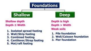 Foundations
Shallow Deep
1. Isolated spread footing
2. Wall/Strip footing
3. Combined footing
4. Cantilever/Strap footing
5. Mat/raft footing
1. Pile foundation
2. Well/Caisson foundation
3. Pier foundation
Shallow depth
Depth ≤ Width
Depth is high
Depth > Width
Weak soils
 