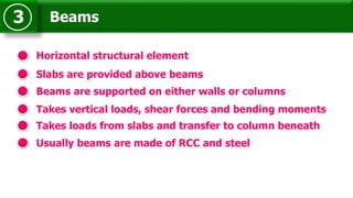 Beams3
Horizontal structural element
Takes loads from slabs and transfer to column beneath
Usually beams are made of RCC and steel
Takes vertical loads, shear forces and bending moments
Slabs are provided above beams
Beams are supported on either walls or columns
 
