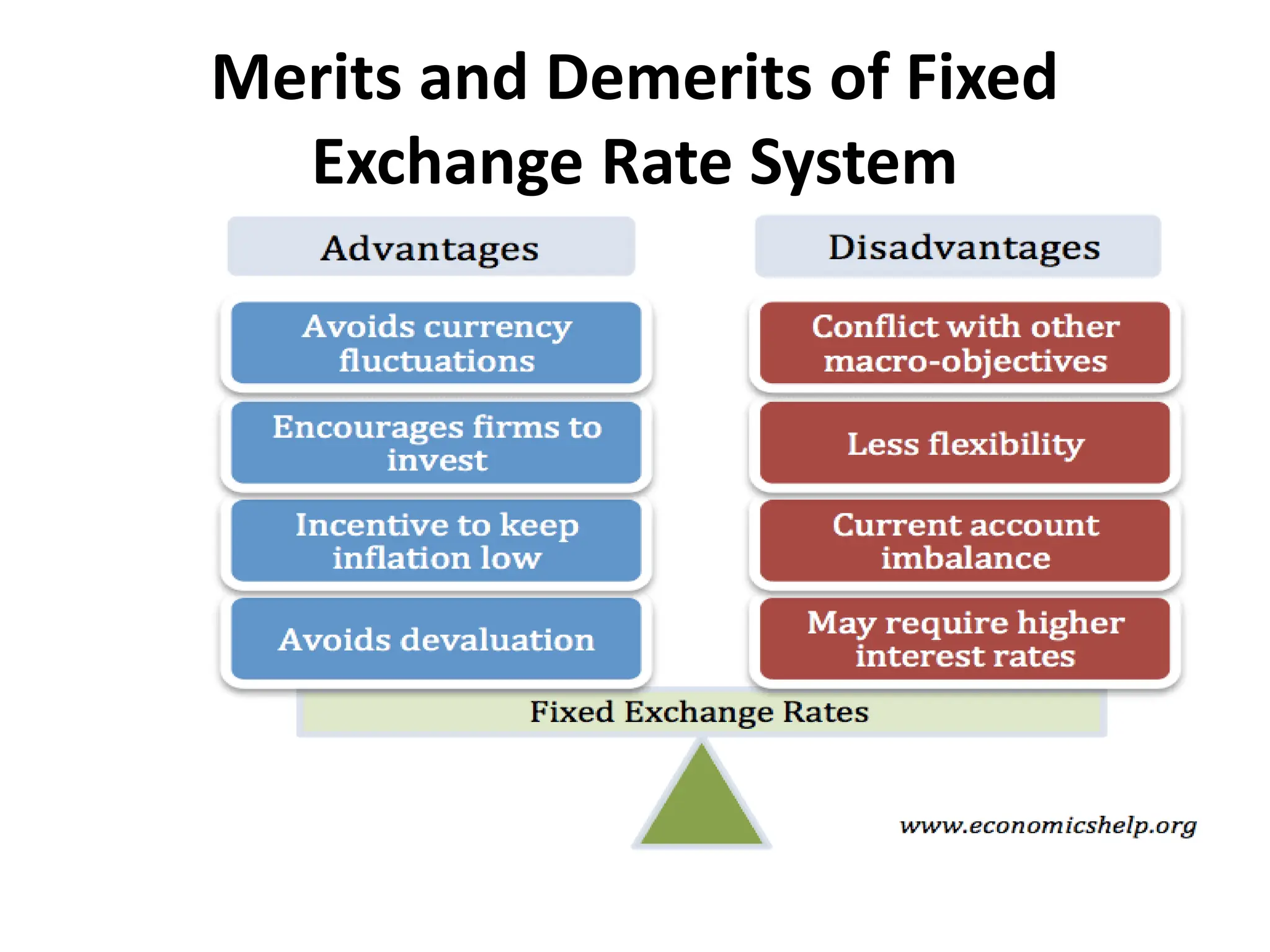 Merits and Demerits of Fixed
Exchange Rate System
 