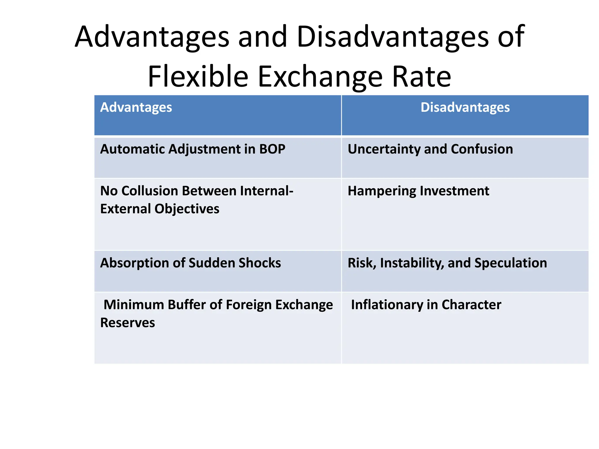 Advantages and Disadvantages of
Flexible Exchange Rate
Advantages Disadvantages
Automatic Adjustment in BOP Uncertainty and Confusion
No Collusion Between Internal-
External Objectives
Hampering Investment
Absorption of Sudden Shocks Risk, Instability, and Speculation
Minimum Buffer of Foreign Exchange
Reserves
Inflationary in Character
 