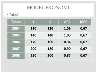 MODEL EKONOMI
• Tabel

Tahun

Y

C

APC

MPC

2004

110

120

1,09

0,67

2005

140

140

1,00

0,67

2006

170

160

0,94

0,67

2007

200

180

0,90

0,67

2008

230

200

0,87

0,67

 