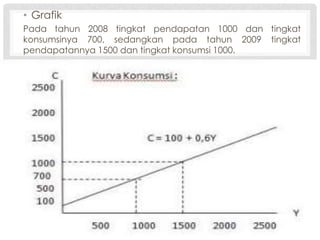 • Grafik
Pada tahun 2008 tingkat pendapatan 1000 dan tingkat
konsumsinya 700, sedangkan pada tahun 2009 tingkat
pendapatannya 1500 dan tingkat konsumsi 1000.

 