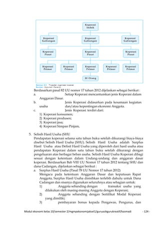 Modul ekonomi kelas 10/semester 2/mgmpekonomijaksel1/guruasikgurukreatif/kasmadi - 124 -
Berdasarkan pasal 82 UU nomor 17 tahun 2012 dijelaskan sebagai berikut :
a. Setiap Koperasi mencantumkan jenis Koperasi dalam
Anggaran Dasar.
b. Jenis Koperasi didasarkan pada kesamaan kegiatan
usaha dan/atau kepentingan ekonomi Anggota.
c. Jenis Koperasi terdiri dari:
1) Koperasi konsumen;
2) Koperasi produsen;
3) Koperasi jasa;
4) Koperasi Simpan Pinjam,
5. Selisih Hasil Usaha (SHU
Pendapatan koperasi selama satu tahun buku setelah dikurangi biaya-biaya
disebut Selisih Hasil Usaha (SHU). Selisih Hasil Usaha adalah Surplus
Hasil Usaha atau Defisit Hasil Usaha yang diperoleh dari hasil usaha atau
pendapatan Koperasi dalam satu tahun buku setelah dikurangi dengan
pengeluaran atas berbagai beban usaha. Selisih Hasil Usaha Koperasi dibagi
sesuai dengan ketentuan dalam Undang-undang dan anggaran dasar
koperasi. Berdasarkan Bab VIII UU Nomor 17 tahun 2012 tentang SHU dan
dana Cadangan, dijelaskan sebagai berikut :
a. Surplus Hasil Usaha (Pasal 78 UU Nomor 17 tahun 2012)
Mengacu pada ketentuan Anggaran Dasar dan keputusan Rapat
Anggota, Surplus Hasil Usaha disisihkan terlebih dahulu untuk Dana
Cadangan dan sisanya digunakan seluruhnya atau sebagian untuk:
1) Anggota sebanding dengan transaksi usaha yang
dilakukan oleh masing-masing Anggota dengan Koperasi;
2) Anggota sebanding dengan Sertifikat Modal Koperasi
yang dimiliki;
3) pembayaran bonus kepada Pengawas, Pengurus, dan
 