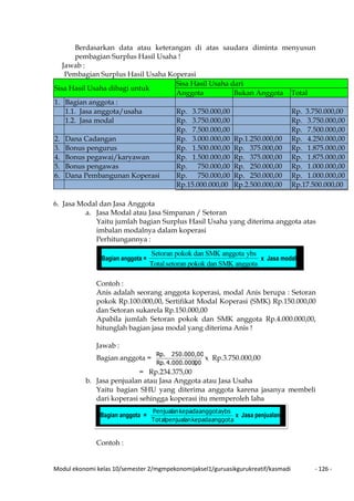Modul ekonomi kelas 10/semester 2/mgmpekonomijaksel1/guruasikgurukreatif/kasmadi - 126 -
Berdasarkan data atau keterangan di atas saudara diminta menyusun
pembagian Surplus Hasil Usaha !
Jawab :
Pembagian Surplus Hasil Usaha Koperasi
Sisa Hasil Usaha dibagi untuk
Sisa Hasil Usaha dari
Anggota Bukan Anggota Total
1. Bagian anggota :
1.1. Jasa anggota/usaha Rp. 3.750.000,00 Rp. 3.750.000,00
1.2. Jasa modal Rp. 3.750.000,00 Rp. 3.750.000,00
Rp. 7.500.000,00 Rp. 7.500.000,00
2. Dana Cadangan Rp. 3.000.000,00 Rp.1.250.000,00 Rp. 4.250.000,00
3. Bonus pengurus Rp. 1.500.000,00 Rp. 375.000,00 Rp. 1.875.000,00
4. Bonus pegawai/karyawan Rp. 1.500.000,00 Rp. 375.000,00 Rp. 1.875.000,00
5. Bonus pengawas Rp. 750.000,00 Rp. 250.000,00 Rp. 1.000.000,00
6. Dana Pembangunan Koperasi Rp. 750.000,00 Rp. 250.000,00 Rp. 1.000.000,00
Rp.15.000.000,00 Rp.2.500.000,00 Rp.17.500.000,00
6. Jasa Modal dan Jasa Anggota
a. Jasa Modal atau Jasa Simpanan / Setoran
Yaitu jumlah bagian Surplus Hasil Usaha yang diterima anggota atas
imbalan modalnya dalam koperasi
Perhitungannya :
Contoh :
Anis adalah seorang anggota koperasi, modal Anis berupa : Setoran
pokok Rp.100.000,00, Sertifikat Modal Koperasi (SMK) Rp.150.000,00
dan Setoran sukarela Rp.150.000,00
Apabila jumlah Setoran pokok dan SMK anggota Rp.4.000.000,00,
hitunglah bagian jasa modal yang diterima Anis !
Jawab :
Bagian anggota =
004.000.000,Rp.
250.000,00Rp.
x Rp.3.750.000,00
= Rp.234.375,00
b. Jasa penjualan atau Jasa Anggota atau Jasa Usaha
Yaitu bagian SHU yang diterima anggota karena jasanya membeli
dari koperasi sehingga koperasi itu memperoleh laba
Contoh :
Bagian anggota =
anggotaSMKdanpokoksetoranTotal
ybsanggotaSMKdanpokokSetoran
x Jasa modal
.
Bagian anggota =
anggotakepadapenjualanTotal
ybsanggotakepadaPenjualan
x Jasa penjualan
 
