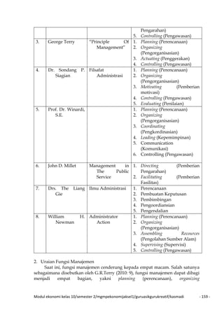 Modul ekonomi kelas 10/semester 2/mgmpekonomijaksel1/guruasikgurukreatif/kasmadi - 159 -
Pengarahan)
5. Controlling (Pengawasan)
3. George Terry “Principle Of
Management”
1. Planning (Perencanaan)
2. Organizing
(Pengorganisasian)
3. Actuating (Penggerakan)
4. Controlling (Pengawasan)
4. Dr. Sondang P.
Siagian
Filsafat
Administrasi
1. Planning (Perencanaan)
2. Organizing
(Pengorganisasian)
3. Motivating (Pemberian
motivasi)
4. Controlling (Pengawasan)
5. Evaluating (Penilaian)
5. Prof. Dr. Winardi,
S.E.
1. Planning (Perencanaan)
2. Organizing
(Pengorganisasian)
3. Coordinating
(Pengkordinasian)
4. Leading (Kepemimpinan)
5. Communication
(Komunikasi)
6. Controlling (Pengawasan)
6. John D. Millet Management in
The Public
Service
1. Directing (Pemberian
Pengarahan)
2. Facilitating (Pemberian
Fasilitas)
7. Drs. The Liang
Gie
Ilmu Administrasi 1. Perencanaan
2. Pembuatan Keputusan
3. Pembimbingan
4. Pengoordiansian
5. Pengendalian
8. William H.
Newman
Administrator
Action
1. Planning (Perencanaan)
2. Organizing
(Pengorganisasian)
3. Assembling Recources
(Pengolahan Sumber Alam)
4. Supervising (Supervisi)
5. Controlling (Pengawasan)
2. Uraian Fungsi Manajemen
Saat ini, fungsi manajemen cenderung kepada empat macam. Salah satunya
sebagaimana disebutkan oleh G.R.Terry (2010: 9), fungsi manajemen dapat dibagi
menjadi empat bagian, yakni planning (perencanaan), organizing
 