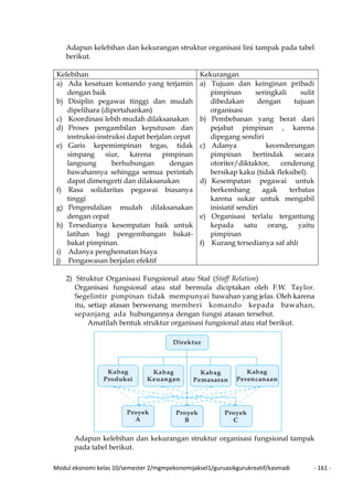 Modul ekonomi kelas 10/semester 2/mgmpekonomijaksel1/guruasikgurukreatif/kasmadi - 161 -
Adapun kelebihan dan kekurangan struktur organisasi lini tampak pada tabel
berikut.
Kelebihan Kekurangan
a) Ada kesatuan komando yang terjamin
dengan baik
b) Disiplin pegawai tinggi dan mudah
dipelihara (dipertahankan)
c) Koordinasi lebih mudah dilaksanakan
d) Proses pengambilan keputusan dan
instruksi-instruksi dapat berjalan cepat
e) Garis kepemimpinan tegas, tidak
simpang siur, karena pimpinan
langsung berhubungan dengan
bawahannya sehingga semua perintah
dapat dimengerti dan dilaksanakan
f) Rasa solidaritas pegawai biasanya
tinggi
g) Pengendalian mudah dilaksanakan
dengan cepat
h) Tersedianya kesempatan baik untuk
latihan bagi pengembangan bakat-
bakat pimpinan.
i) Adanya penghematan biaya
j) Pengawasan berjalan efektif
a) Tujuan dan keinginan pribadi
pimpinan seringkali sulit
dibedakan dengan tujuan
organisasi
b) Pembebanan yang berat dari
pejabat pimpinan , karena
dipegang sendiri
c) Adanya kecenderungan
pimpinan bertindak secara
otoriter/diktaktor, cenderung
bersikap kaku (tidak fleksibel).
d) Kesempatan pegawai untuk
berkembang agak terbatas
karena sukar untuk mengabil
inisiatif sendiri
e) Organisasi terlalu tergantung
kepada satu orang, yaitu
pimpinan
f) Kurang tersedianya saf ahli
2) Struktur Organisasi Fungsional atau Staf (Staff Relation)
Organisasi fungsional atau staf bermula diciptakan oleh F.W. Taylor.
Segelintir pimpinan tidak mempunyai bawahan yang jelas. Oleh karena
itu, setiap atasan berwenang memberi komando kepada bawahan,
sepanjang ada hubungannya dengan fungsi atasan tersebut.
Amatilah bentuk struktur organisasi fungsional atau staf berikut.
Adapun kelebihan dan kekurangan struktur organisasi fungsional tampak
pada tabel berikut.
 