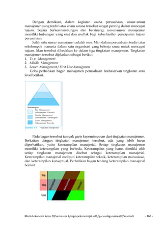 Modul ekonomi kelas 10/semester 2/mgmpekonomijaksel1/guruasikgurukreatif/kasmadi - 166 -
Dengan demikian, dalam kegiatan usaha perusahaan, unsur-unsur
manajemen yang terdiri atas enam sarana tersebut sangat penting dalam mencapai
tujuan. Secara berkesinambungan dan bersinergi, unsur-unsur manajemen
memiliki hubungan yang erat dan mutlak bagi keberhasilan pencapaian tujuan
perusahaan.
Salah satu unsur manajemen adalah man. Man dalam perusahaan terdiri atas
sekelompok manusia dalam satu organisasi yang bekerja sama untuk mencapai
tujuan. Man tersebut dibedakan ke dalam tiga tingkatan manajemen. Tingkatan
manajemen tersebut dijelaskan sebagai berikut.
1. To p Management
2. Middle Management
3. Lower Management / First Line Managemen
Coba perhatikan bagan manajemen perusahaan berdasarkan tingkatan atau
level berikut.
Pada bagan tersebut tampak garis kepemimpinan dari tingkatan manajemen.
Berkaitan dengan tingkatan manajemen tersebut, ada yang lebih harus
diperhatikan, yaitu keterampilan manajerial. Setiap tingkatan manajemen
memiliki keterampilan yang berbeda. Keterampilan yang harus dimiliki oleh
setiap tingkatan manajemen disebut sebagai keterampilan manajerial.
Keterampilan manajerial meliputi keterampilan teknik, keterampilan manusiawi,
dan keterampilan konseptual. Perhatikan bagan tentang keterampilan manajerial
berikut.
 