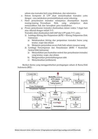 Modul ekonomi kelas 10/semester 2/mgmpekonomijaksel1/guruasikgurukreatif/kasmadi - 37 -
saham atas transaksi beli yang dilakukan, dan seterusnya.
e. Sistem komputer di LPP akan menyelesaikan transaksi yaitu
dengan cara melakukan pemindahbukuan antar rekening.
f. Hasil penyelesaian transaksi selanjutnya disampaikan kepada
masing-masing Perusahaan Efek, yang selanjutnya akan
menyerahkan hak dan kewajiban para nasabahnya.
g. Proses penyelesaian transaksi diselesaikan dalam waktu 3 (tiga) hari
atau dikenal dengan istilah T+3.
Transaksi akan diselesaikan oleh LKP dan LPP pada T+3, yaitu :
1) Lembaga Kliring dan Penjaminan (KPEI = Kliring Penjaminan Efek
Indonesia)
a) Melaksanakan kliring dan penjaminan transaksi bursa yang
teratur, wajar dan efisien
b) Menjamin penyerahan secara fisik baik saham maupun uang
2) Lembaga Penyimpanan dan Penyelesaian (KSEI = Kustodian
Sentral Efek Indonesia)
a) Menyediakan jasa kustodian sentral dan penyelesaian transaksi
yang teratur, wajar, dan efisien
b) Mengamankan pemindahtanganan efek
c) Menyelesaikan (settlement)
Berikut skema yang menggambarkan perdagangan saham di Bursa Efek
Indonesia (BEI) :
Saham
Pemindahbukuan
Antar rekening
efek
Rp
 