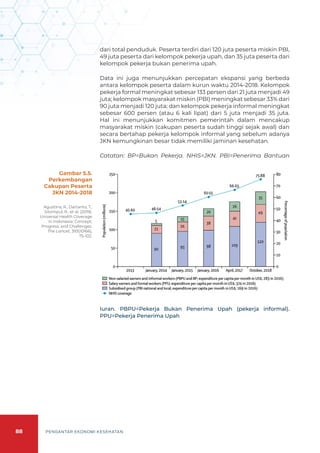88 PENGANTAR EKONOMI KESEHATAN
dari total penduduk. Peserta terdiri dari 120 juta peserta miskin PBI,
49 juta peserta dari kelompok pekerja upah, dan 35 juta peserta dari
kelompok pekerja bukan penerima upah.
Data ini juga menunjukkan percepatan ekspansi yang berbeda
antara kelompok peserta dalam kurun waktu 2014-2018. Kelompok
pekerja formal meningkat sebesar 133 persen dari 21 juta menjadi 49
juta; kelompok masyarakat miskin (PBI) meningkat sebesar 33% dari
90 juta menjadi 120 juta; dan kelompok pekerja informal meningkat
sebesar 600 persen (atau 6 kali lipat) dari 5 juta menjadi 35 juta.
Hal ini menunjukkan komitmen pemerintah dalam mencakup
masyarakat miskin (cakupan peserta sudah tinggi sejak awal) dan
secara bertahap pekerja kelompok informal yang sebelum adanya
JKN kemungkinan besar tidak memiliki jaminan kesehatan.
Catatan: BP=Bukan Pekerja. NHIS=JKN. PBI=Penerima Bantuan
Gambar 5.5.
Perkembangan
Cakupan Peserta
JKN 2014-2018
Agustina, R., Dartanto, T.,
Sitompul, R., et al. (2019).
Universal Health Coverage
in Indonesia: Concept,
Progress, and Challenges.
The Lancet, 393(10166),
75-102.
Iuran. PBPU=Pekerja Bukan Penerima Upah (pekerja informal).
PPU=Pekerja Penerima Upah
 