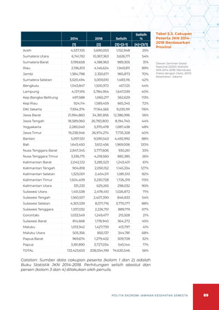 89
POLITIK EKONOMI JAMINAN KESEHATAN SEMESTA
2014 2018 Selisih
Selisih
%
  [1] [2] [3]=[2-1] [4]=[3/1]
Aceh 4,537,105 5,690,053 1,152,948 25%
Sumatera Utara 6,741,192 10,367,363 3,626,171 54%
Sumatera Barat 3,199,658 4,188,963 989,305 31%
Riau 2,196,813 4,146,624 1,949,811 89%
Jambi 1,384,798 2,350,671 965,873 70%
Sumatera Selatan 3,520,494 5,003,610 1,483,116 42%
Bengkulu 1,043,847 1,500,972 457,125 44%
Lampung 4,137,915 5,784,954 1,647,039 40%
Kep Bangka Belitung 497,588 1,060,217 562,629 113%
Kep Riau 924,114 1,589,459 665,345 72%
DKI Jakarta 7,934,374 17,164,565 9,230,191 116%
Jawa Barat 21,994,860 34,381,856 12,386,996 56%
Jawa Tengah 18,589,060 26,783,800 8,194,740 44%
Yogyakarta 2,283,040 3,370,478 1,087,438 48%
Jawa Timur 19,238,946 26,974,274 7,735,328 40%
Banten 5,097,551 9,590,543 4,492,992 88%
Bali 1,643,450 3,612,456 1,969,006 120%
Nusa Tenggara Barat 2,847,345 3,777,606 930,261 33%
Nusa Tenggara Timur 3,336,175 4,218,560 882,385 26%
Kalimantan Barat 2,042,122 3,285,523 1,243,401 61%
Kalimantan Tengah 904,818 2,050,152 1,145,334 127%
Kalimantan Selatan 1,323,001 2,404,511 1,081,510 82%
Kalimantan Timur 1,504,409 3,230,728 1,726,319 115%
Kalimantan Utara 331,233 629,265 298,032 90%
Sulawesi Utara 1,451,538 2,478,410 1,026,872 71%
Sulawesi Tengah 1,560,557 2,407,390 846,833 54%
Sulawesi Selatan 4,301,539 8,071,716 3,770,177 88%
Sulawesi Tenggara 1,337,032 2,226,751 889,719 67%
Gorontalo 1,033,549 1,249,477 215,928 21%
Sulawesi Barat 814,668 1,178,940 364,272 45%
Maluku 1,013,942 1,427,739 413,797 41%
Maluku Utara 505,356 850,137 344,781 68%
Papua Barat 969,674 1,279,402 309,728 32%
Papua 3,181,890 3,727,034 545,144 17%
TOTAL 133,423,653 208,054,199 74,630,546 56%
Catatan: Sumber data cakupan peserta (kolom 1 dan 2) adalah
Buku Statistik JKN 2014-2018. Perhitungan selisih absolut dan
persen (kolom 3 dan 4) dilakukan oleh penulis.
Tabel 5.3. Cakupan
Peserta JKN 2014-
2018 Berdasarkan
Provinsi
Dewan Jaminan Sosial
Nasional (2020) Statistik
JKN 2014-2018: Membuka
Fakta dengan Data. BPJS
Kesehatan. Jakarta
 