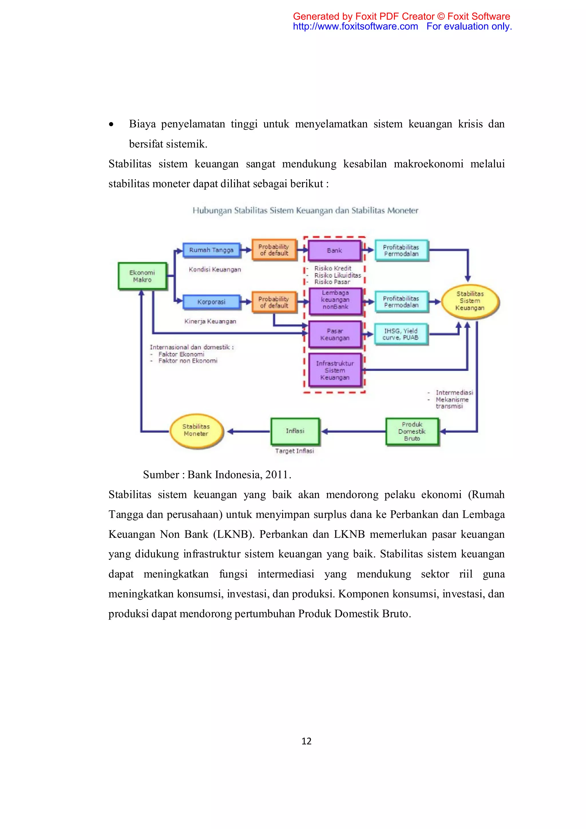 Generated by Foxit PDF Creator © Foxit Software
                                         http://www.foxitsoftware.com For evaluation only.




   Biaya penyelamatan tinggi untuk menyelamatkan sistem keuangan krisis dan
    bersifat sistemik.
Stabilitas sistem keuangan sangat mendukung kesabilan makroekonomi melalui
stabilitas moneter dapat dilihat sebagai berikut :




       Sumber : Bank Indonesia, 2011.
Stabilitas sistem keuangan yang baik akan mendorong pelaku ekonomi (Rumah
Tangga dan perusahaan) untuk menyimpan surplus dana ke Perbankan dan Lembaga
Keuangan Non Bank (LKNB). Perbankan dan LKNB memerlukan pasar keuangan
yang didukung infrastruktur sistem keuangan yang baik. Stabilitas sistem keuangan
dapat meningkatkan fungsi intermediasi yang mendukung sektor riil guna
meningkatkan konsumsi, investasi, dan produksi. Komponen konsumsi, investasi, dan
produksi dapat mendorong pertumbuhan Produk Domestik Bruto.




                                           12
 