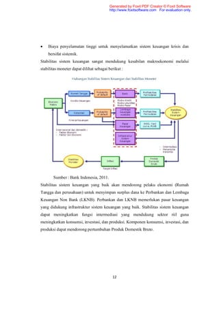 Generated by Foxit PDF Creator © Foxit Software
                                         http://www.foxitsoftware.com For evaluation only.




   Biaya penyelamatan tinggi untuk menyelamatkan sistem keuangan krisis dan
    bersifat sistemik.
Stabilitas sistem keuangan sangat mendukung kesabilan makroekonomi melalui
stabilitas moneter dapat dilihat sebagai berikut :




       Sumber : Bank Indonesia, 2011.
Stabilitas sistem keuangan yang baik akan mendorong pelaku ekonomi (Rumah
Tangga dan perusahaan) untuk menyimpan surplus dana ke Perbankan dan Lembaga
Keuangan Non Bank (LKNB). Perbankan dan LKNB memerlukan pasar keuangan
yang didukung infrastruktur sistem keuangan yang baik. Stabilitas sistem keuangan
dapat meningkatkan fungsi intermediasi yang mendukung sektor riil guna
meningkatkan konsumsi, investasi, dan produksi. Komponen konsumsi, investasi, dan
produksi dapat mendorong pertumbuhan Produk Domestik Bruto.




                                           12
 