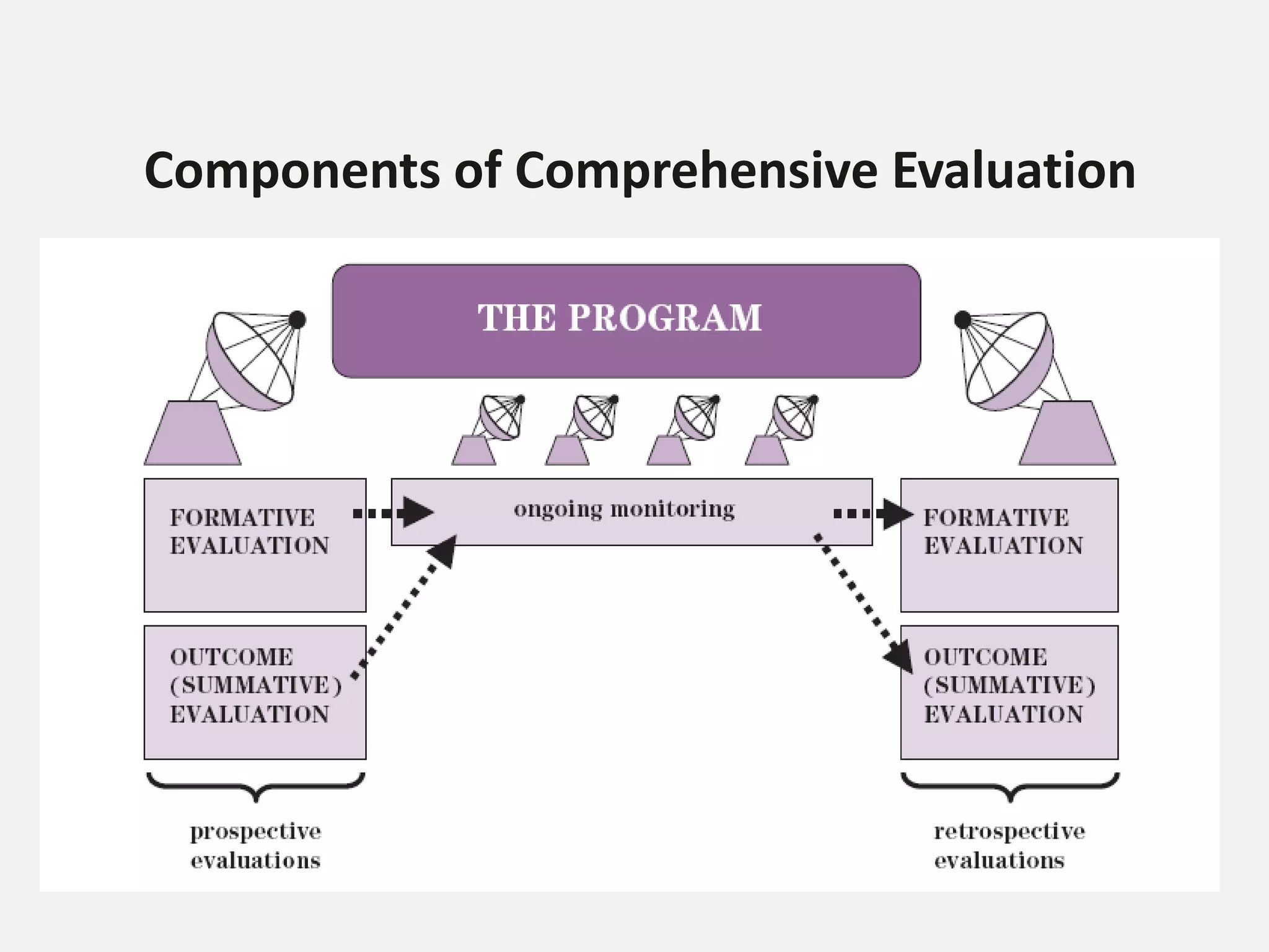 Components of Comprehensive Evaluation
 