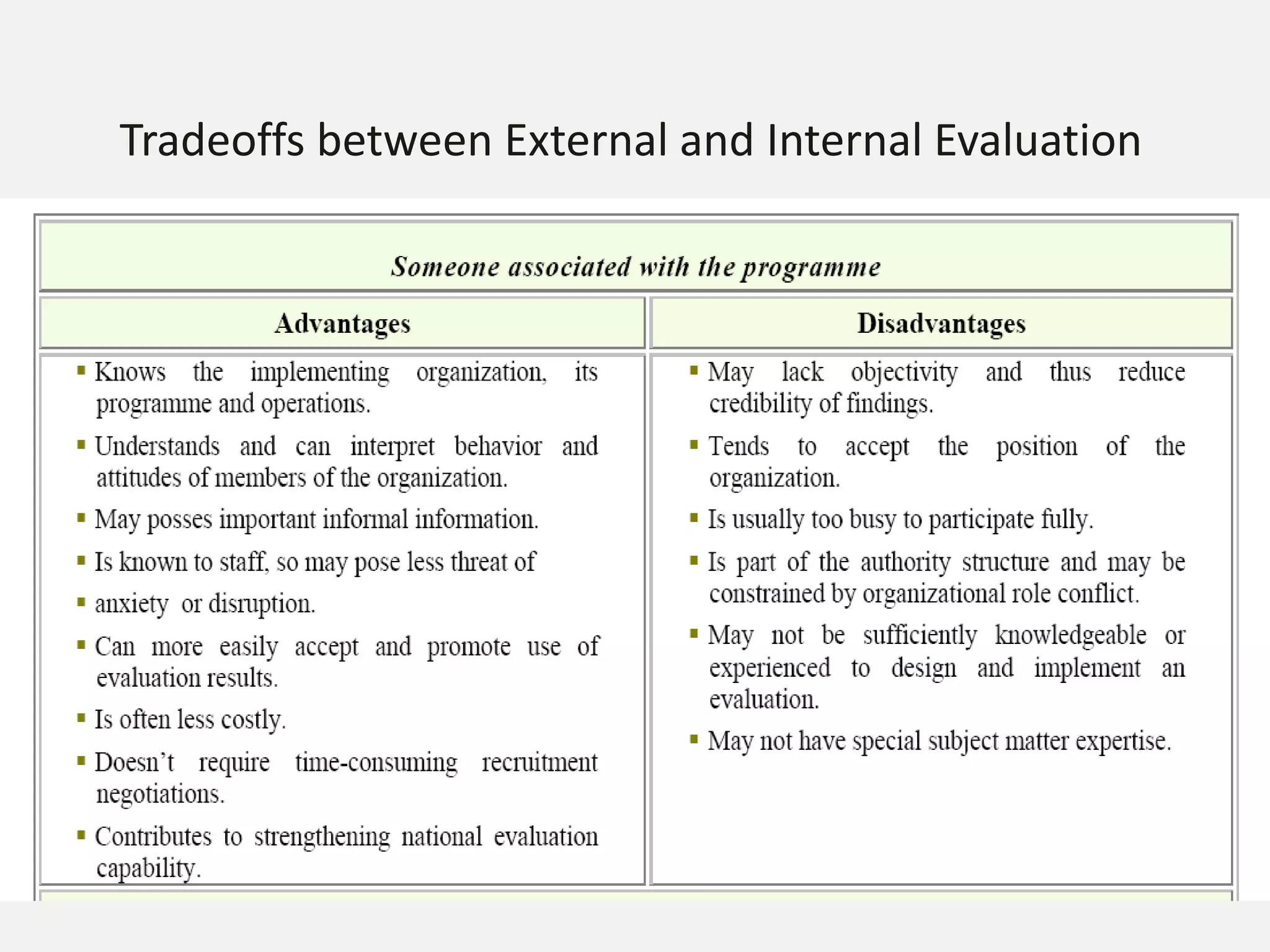 Tradeoffs between External and Internal Evaluation
 