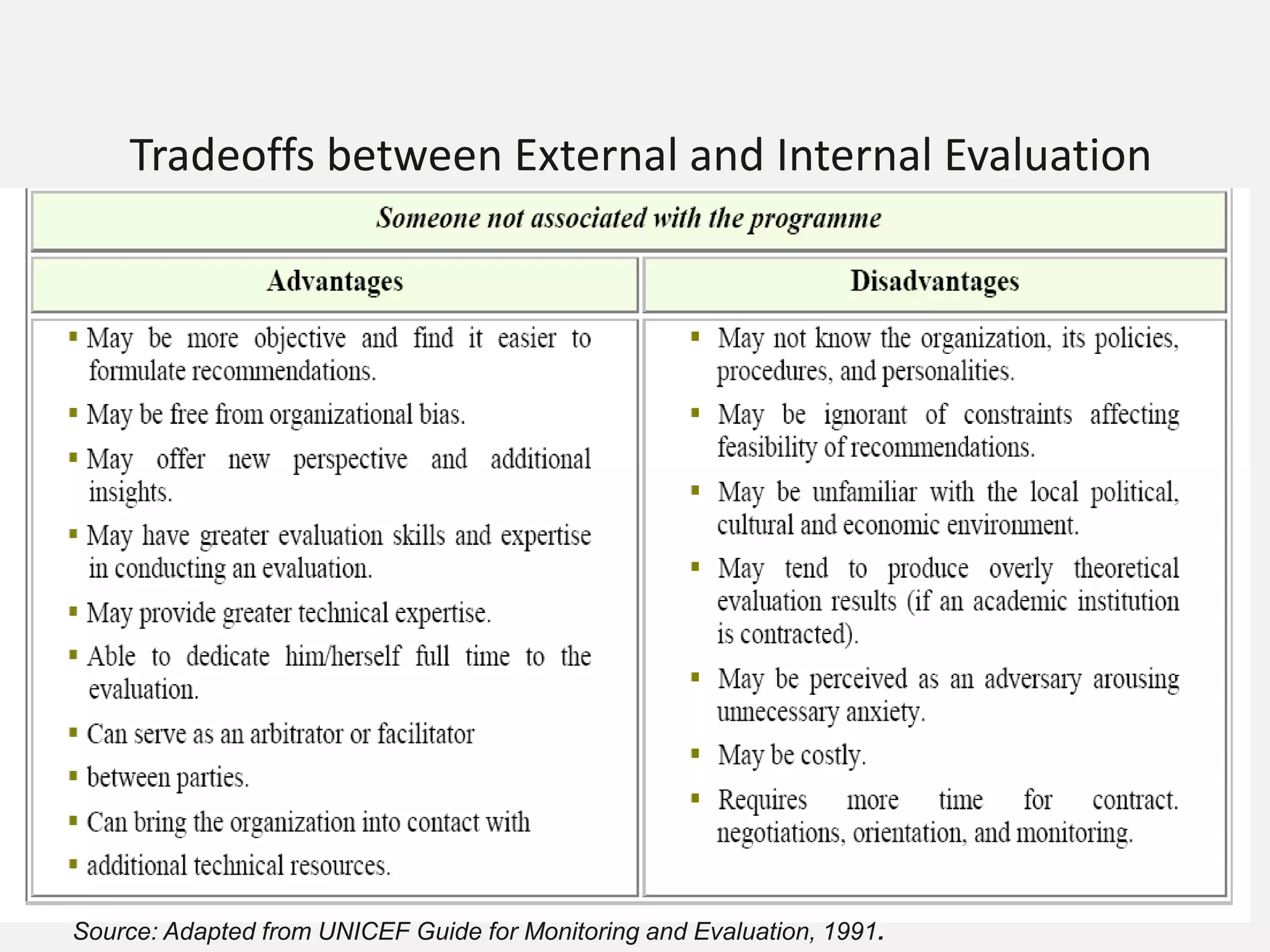 Tradeoffs between External and Internal Evaluation
Source: Adapted from UNICEF Guide for Monitoring and Evaluation, 1991.
 