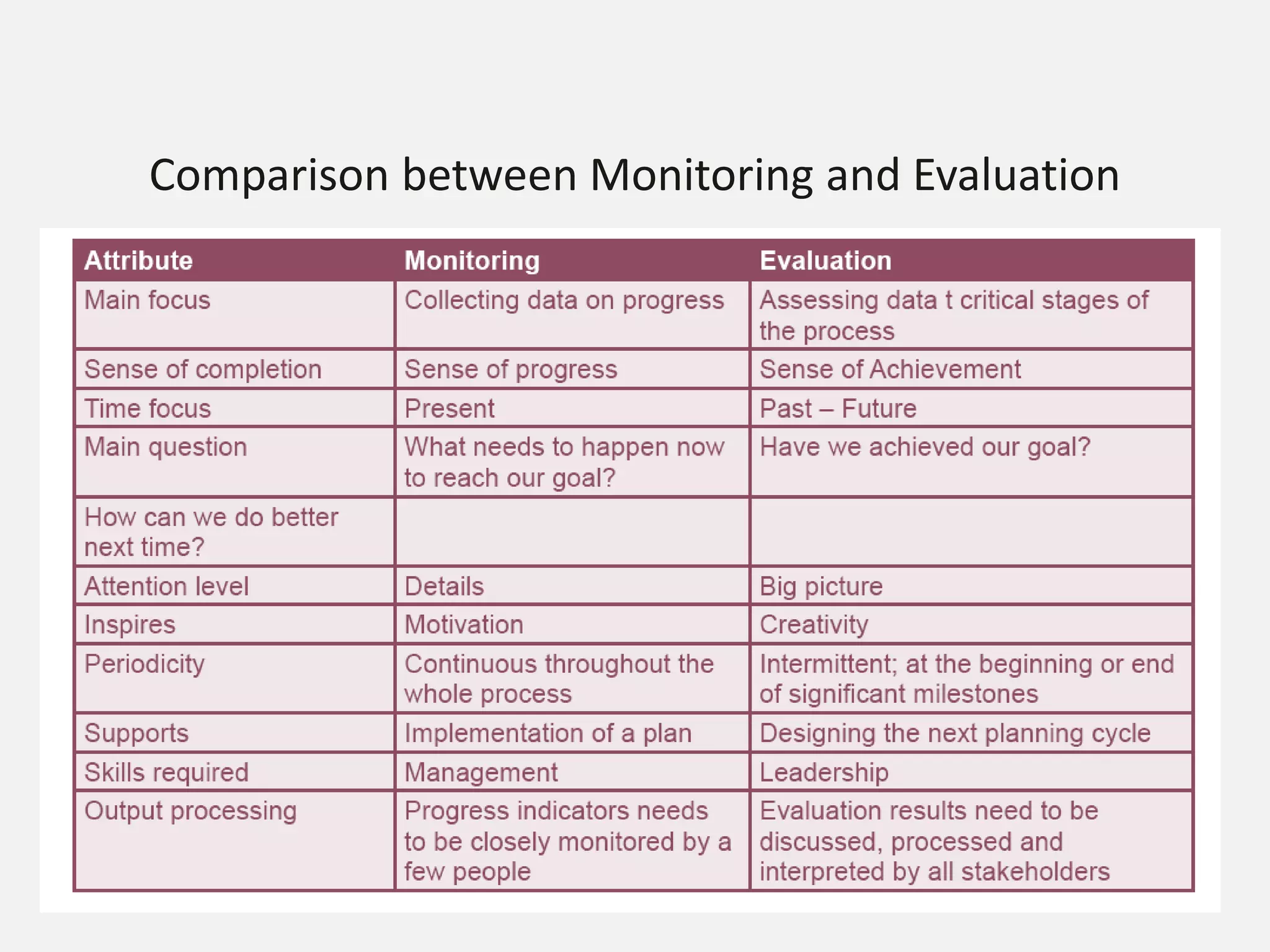Comparison between Monitoring and Evaluation
 
